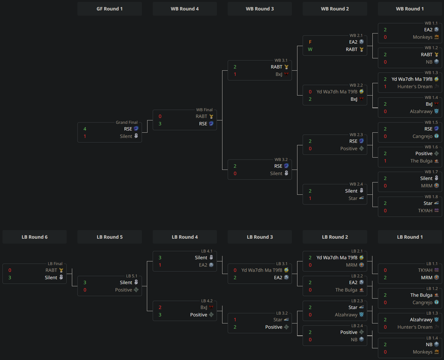 المراحل الإقصائية